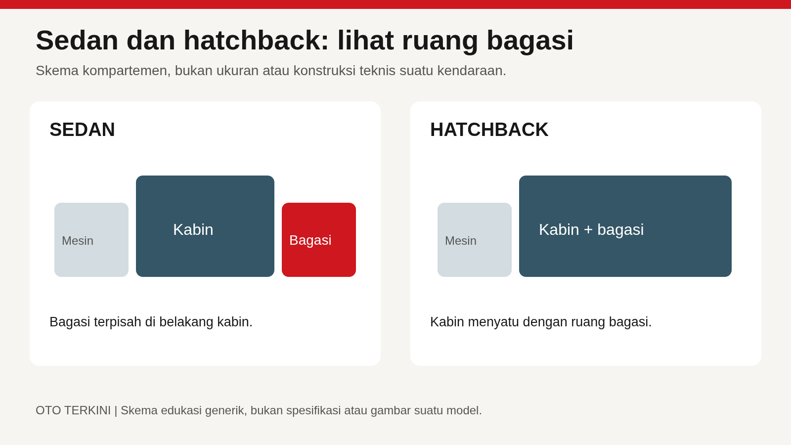 Diagram sedan dengan bagasi terpisah dan hatchback dengan kabin menyatu dengan ruang bagasi